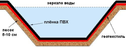 Конструктивная схема гидроизоляции геомембраной ПНД